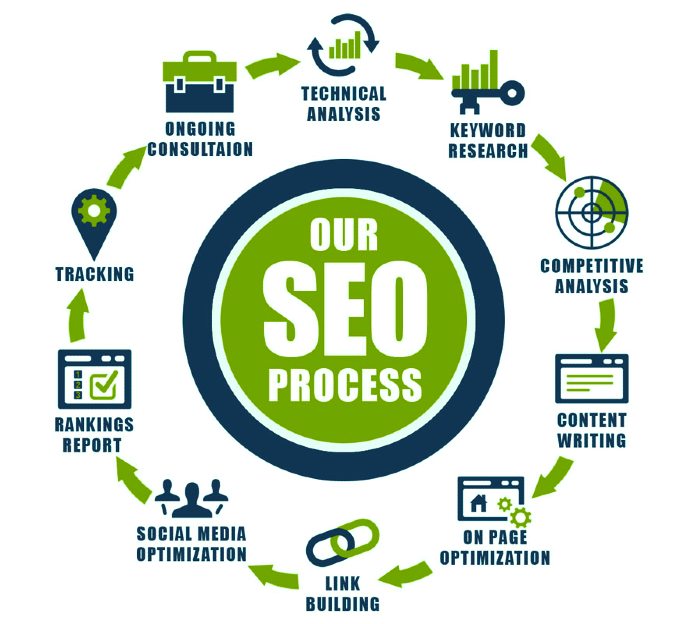 Our SEO Services