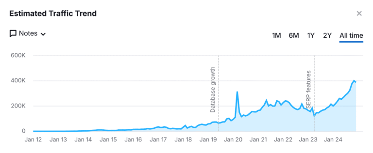 AFTER JUST TWO WEEKS OF SEO