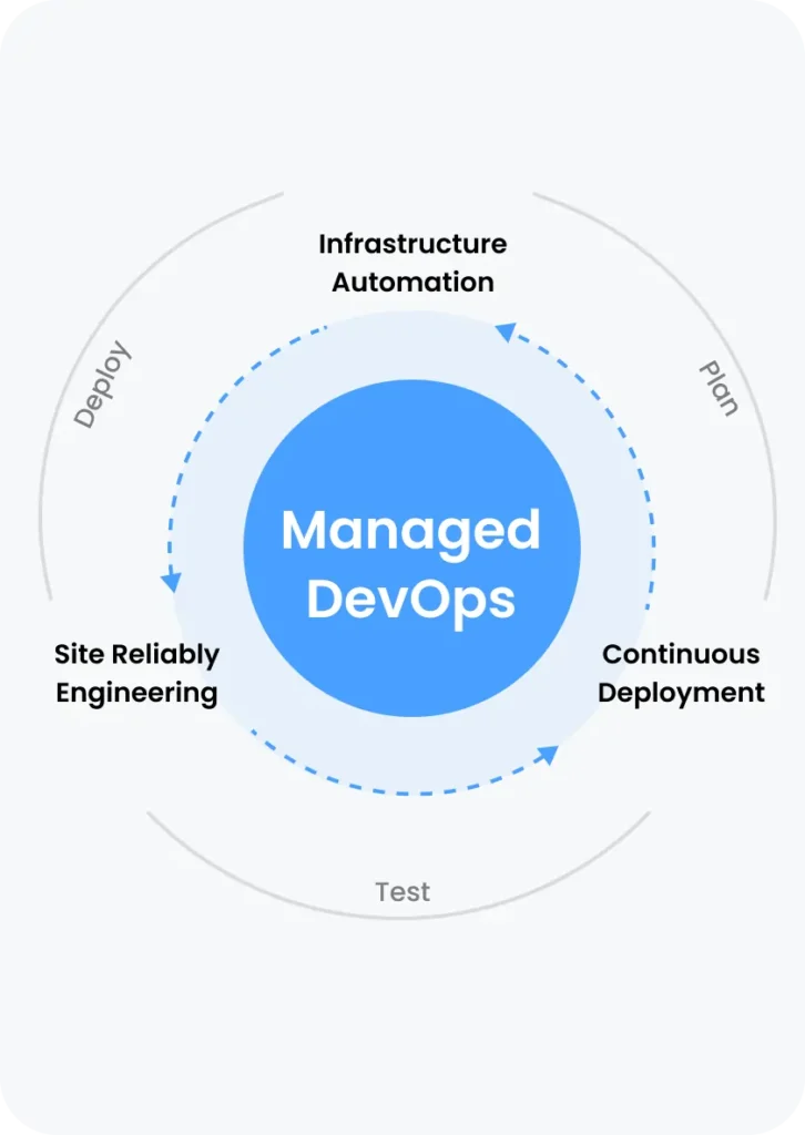 DevOps Engineering Services